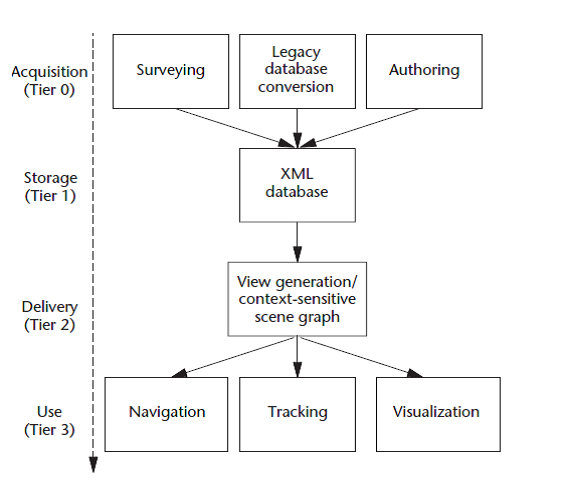 4 Tier Structure for Managing complex AR models  (Schmalstieg, et al., 2007)